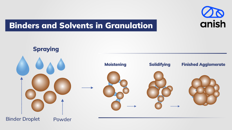 Binders and Solvents in Granulation - Anish Pharma