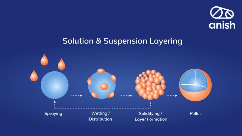 Drug layering technique in pellet formation - Anish Pharma