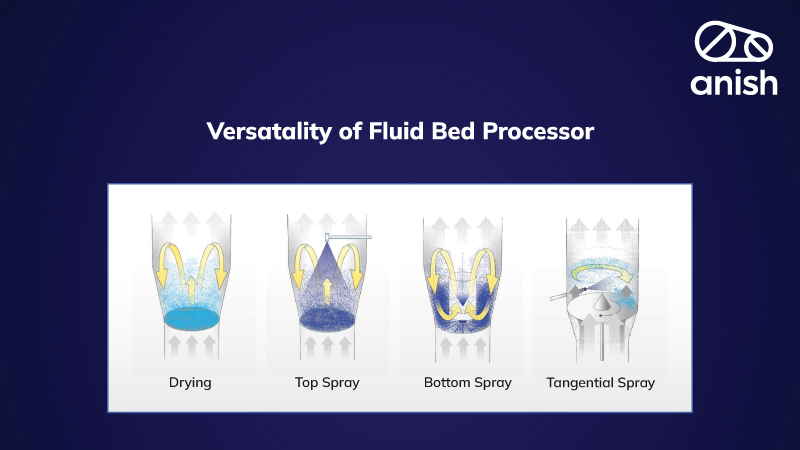 Unleashing the Power of Fluid Bed Technology: A Comprehensive Guide - Anish Pharma