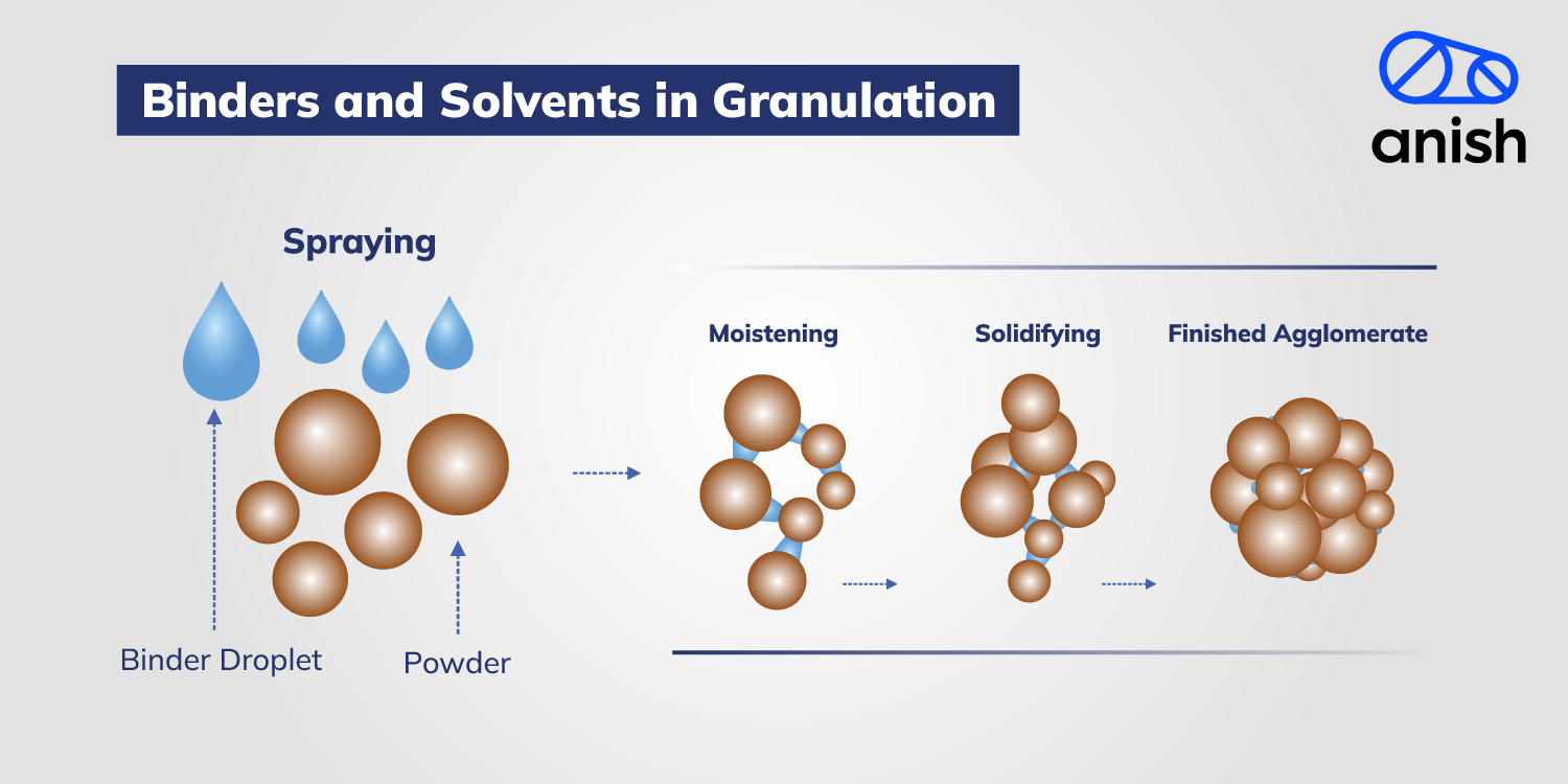 Binders and Solvents in Granulation- 04